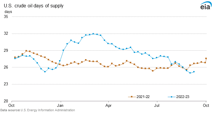 Oil Prices 